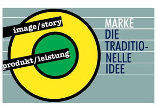 ge/s tor y     MARKE
  ima
                     DIE
                     TRADITIO-
         leist ung
produ kt/            NELLE
                     IDEE
 