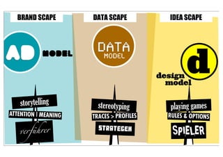 BRAND SCAPE         DATA SCAPE            IDEA SCAPE



                       DATA
ad
                                                  d
             MODEL      MODEL

                                          design
                                            model

    storytelling        stereotyping         playing games
ATTENTION | MEANING   TRACES > PROFILES     RULES & OPTIONS

   verführer                                 SPIELER
                        STRATEGEN
 