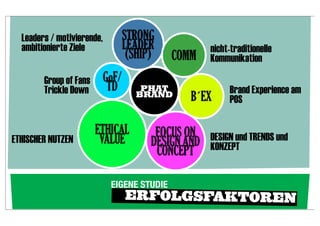 Leaders / motivierende,          STRONG
  ambitionierte Ziele              LEADER             nicht-traditionelle
                                    (SHIP)   COMM     Kommunikation
        Group of Fans       GoF/
        Trickle Down         TD        PHAT                 Brand Experience am
                                      BRAND       B´EX      POS

                        ETHICAL           FOCUS ON DESIGN und TRENDS und
ETHISCHER NUTZEN         VALUE           DESIGN AND KONZEPT
                                          CONCEPT

                             EIGENE STUDIE
                                   ERFOLGSFAKTOREN
 