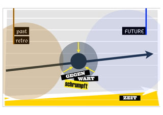 past                future
retro




        G EGEN
            WART
        schrumpft
                    ZEIT
 