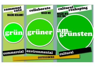 co mmune
            i
                        borate       cu  lturalshaping
       cat        colla                       re
                         MACH MIT   MACHS NEU
  MACHS BEKANNT                     (KULTUR)



            am
grün grüner grünsten

comm ercial environmental               ltural
                                     cu
                       OUTCOMES
 