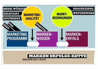 MERK-WÜRDIG                                          BESCHRÄNKG.
RELEVANT                                 MARKT-      WETTBEWERB
              MARKETING-
DIFFERENZ.     QUALITÄT                BEDINGUNGEN
IN POS                   PO
  ST .                      SI
    .                         TI
                                 V

  MARKETING               MARKEN-             MARKEN-
  PROGRAMM                WISSEN              ERFOLG



                   MARKEN ERFOLGS-KETTE
             ANGELEHNT AN K L KELLER
 