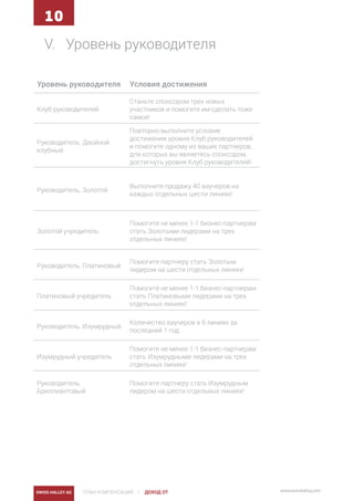 SWISS HALLEY AG ПЛАН КОМПЕНСАЦИЙ | www.swisshalley.comДОХОД ОТ
10
V.	 Уровень руководителя
Уровень руководителя Условия достижения
Клуб руководителей
Станьте спонсором трех новых
участников и помогите им сделать тоже
самое!
Руководитель. Двойной
клубный
Повторно выполните условие
достижения уровня Клуб руководителей
и помогите одному из ваших партнеров,
для которых вы являетесь спонсором,
достигнуть уровня Клуб руководителей!
Руководитель. Золотой
Выполните продажу 40 ваучеров на
каждых отдельных шести линиях!
Золотой учредитель
Помогите не менее 1-1 бизнес-партнерам
стать Золотыми лидерами на трех
отдельных линиях!
Руководитель. Платиновый
Помогите партнеру стать Золотым
лидером на шести отдельных линиях!
Платиновый учредитель
Помогите не менее 1-1 бизнес-партнерам
стать Платиновыми лидерами на трех
отдельных линиях!
Руководитель. Изумрудный
Количество ваучеров в 6 линиях за
последний 1 год.
Изумрудный учредитель
Помогите не менее 1-1 бизнес-партнерам
стать Изумрудными лидерами на трех
отдельных линиях!
Руководитель.
Бриллиантовый
Помогите партнеру стать Изумрудным
лидером на шести отдельных линиях!
 