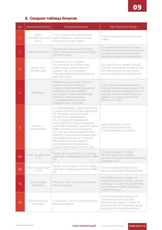 | ПЛАН КОМПЕНСАЦИЙ SWISS HALLEY AGwww.swisshalley.com ПЛАН КОМПЕНСАЦИЙ
09
8.	 Сводная таблица бонусов
No. Название бонуса Описание бонуса Как получить бонус
1
Директ
(непосредственный)
бонус
5 % от суммы непосредственно
реализованных туристических
пакетов с учетом скидок.
Станьте дистрибьютором Swiss
Halley!
2 Глубинный бонус
Получение процента от объема
туров, проданных вашей группой с
учетом скидок.
Для увеличения суммы бонуса,
станьте спонсором не менее трех
человек или достигните более
высокого уровня Руководителя.
3
бонус для
путешествий
Получение 1 % от суммы,
потраченной на путешествия
участниками вашей группы с
каждого (до 10-го) уровня.
(При бронировании ваучером не
действителен)
Для увеличения суммы бонуса,
станьте спонсором не менее трех
человек или достигните более
высокого уровня Руководителя.
4 Автобонус
Партнеры, достигшие Золотого
уровня, получат право на
участие в программе поддержки
приобретения автомобиля,
состоящей из единовременной
выплаты крупной суммы
с последующей выплатой
ежемесячных платежей.
Сбор такой суммы начинается
при достижении вами уровня DEC.
Первая выплата осуществляется
при достижении вами Золотого
уровня, ее размер составляет
5000 долл. США.
5
Бонус от
возмещений
От бронирований, осуществленных
у наших стратегических партнеров,
на 15-й день после выписки
из отеля, мы возвращаем
5% от суммы бронирования
пользователю, осуществившему
такое бронирование. Данная сумма
будет полностью зачислена на
его счет для путешествий (Travel
balance). Зачисленная сумма будет
заблокирована до наступления
60-го дня после последнего
дня месяца, в котором была
осуществлена выписка из отеля.
Действительно только
для путешествий наших
стратегических партнёров.
6a
Бонус владельцев
(1 %)
Право на получение 1 % от суммы
ежегодных дивидендов Swiss Halley
AG.
Станьте одним из первых
30 партнеров Swiss Halley,
достигших уровня Бриллиантовый
руководитель!
6b
Бонус владельцев
(10 %)
Право на получение 10 % от суммы
ежегодных дивидендов Swiss Halley
AG.
Станьте первым Партнером,
достигшим уровня Изумрудный!
7a
Бонус малой
матрицы
450 долл. США после заполнения
малых матриц.
Если Ваш ваучер попадет на
самую верхнюю позицию малой
матрицы, то после ее разделения,
Вы получаете право на доход от
малой матрицы.
7b
Бонус большой
матрицы
6 000 долл. США после заполнения
больших матриц.
Если Ваш ваучер попадет на
самую верхнюю позицию
большой матрицы, то после ее
разделения, Вы получаете право
на доход от большой матрицы.
 