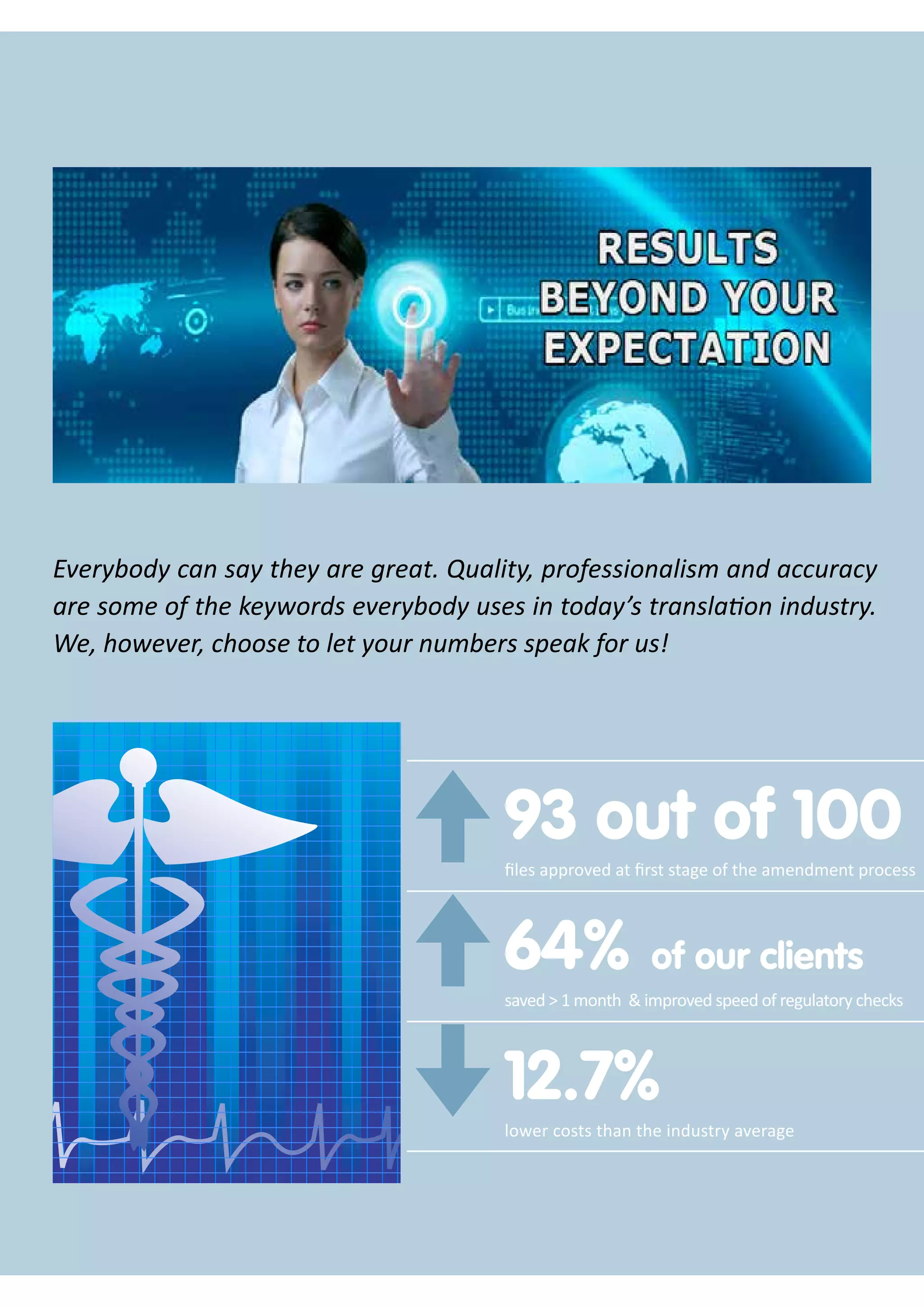 Everybody can say they are great. Quality, professionalism and accuracy
are some of the keywords everybody uses in today’s translation industry.
We, however, choose to let your numbers speak for us!

93 out of 100

files approved at first stage of the amendment process

64%

of our clients

saved > 1 month & improved speed of regulatory checks

12.7%

lower costs than the industry average

 