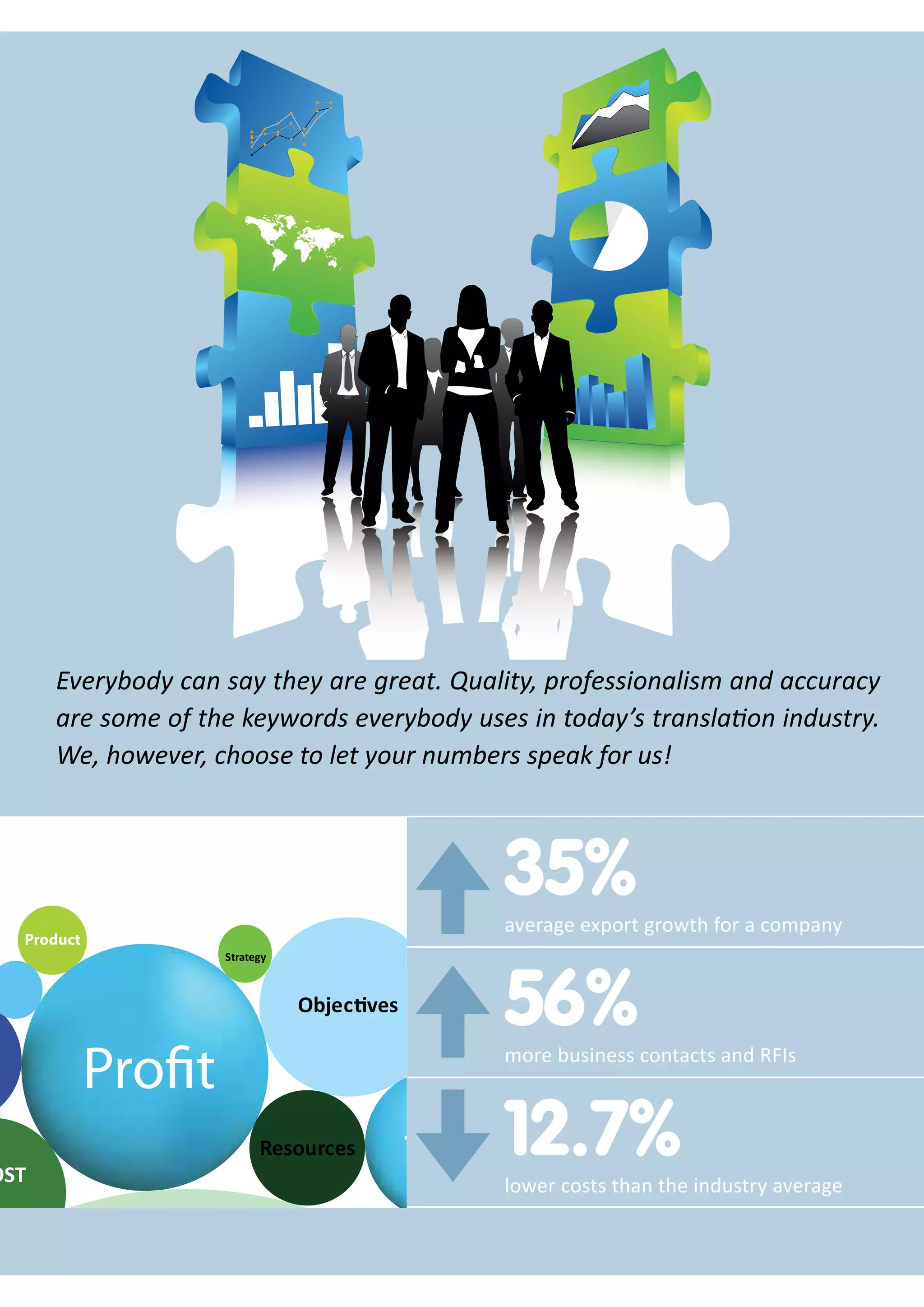 OST

Everybody can say they are great. Quality, professionalism and accuracy
are some of the keywords everybody uses in today’s translation industry.
We, however, choose to let your numbers speak for us!

35%

average export growth for a company
Strategy

ObjecƟves

56%

more business contacts and RFIs

Resources

12.7%

lower costs than the industry average

 