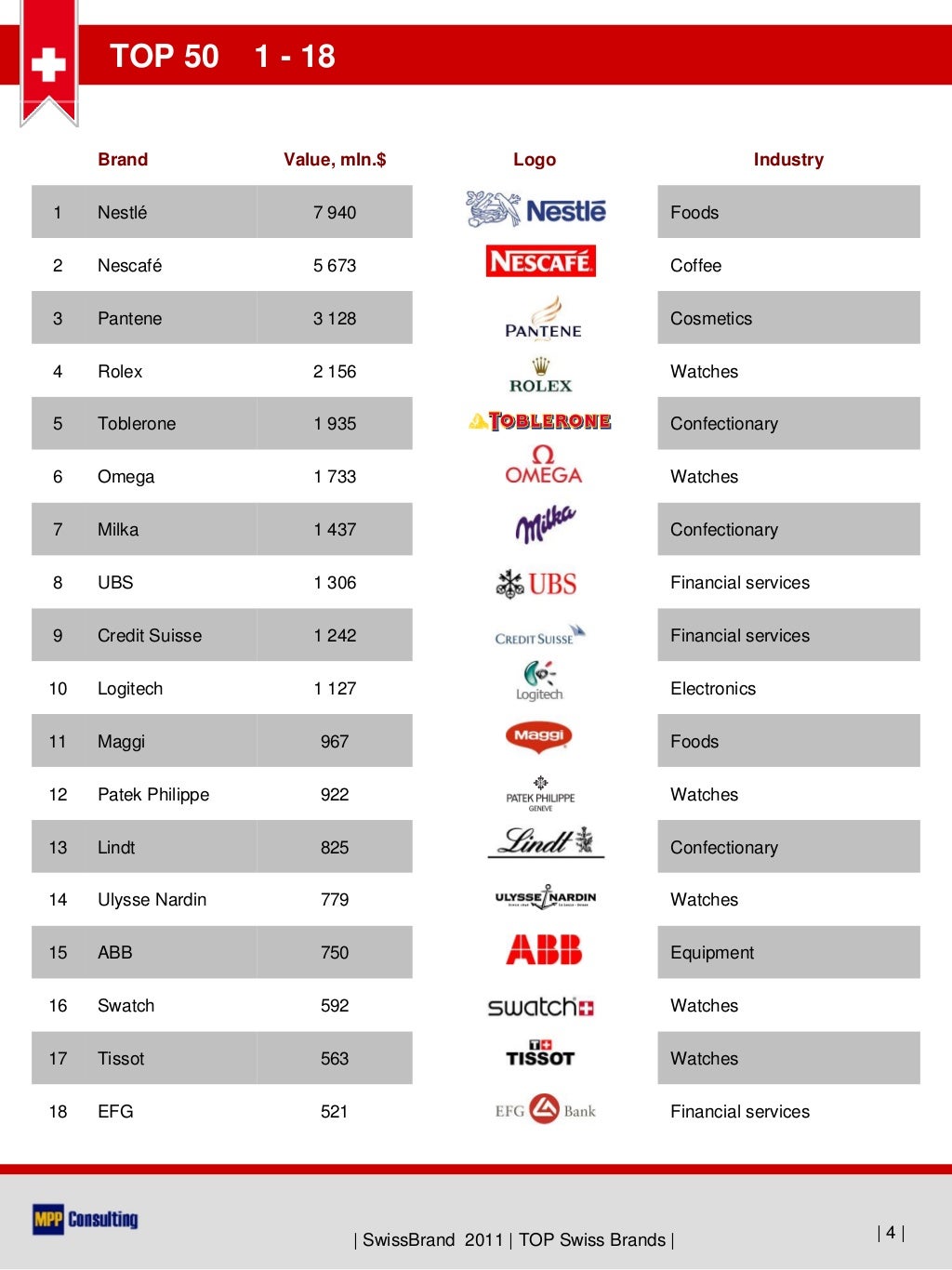 SwissBrand 2011 TOP50 Swiss Brands