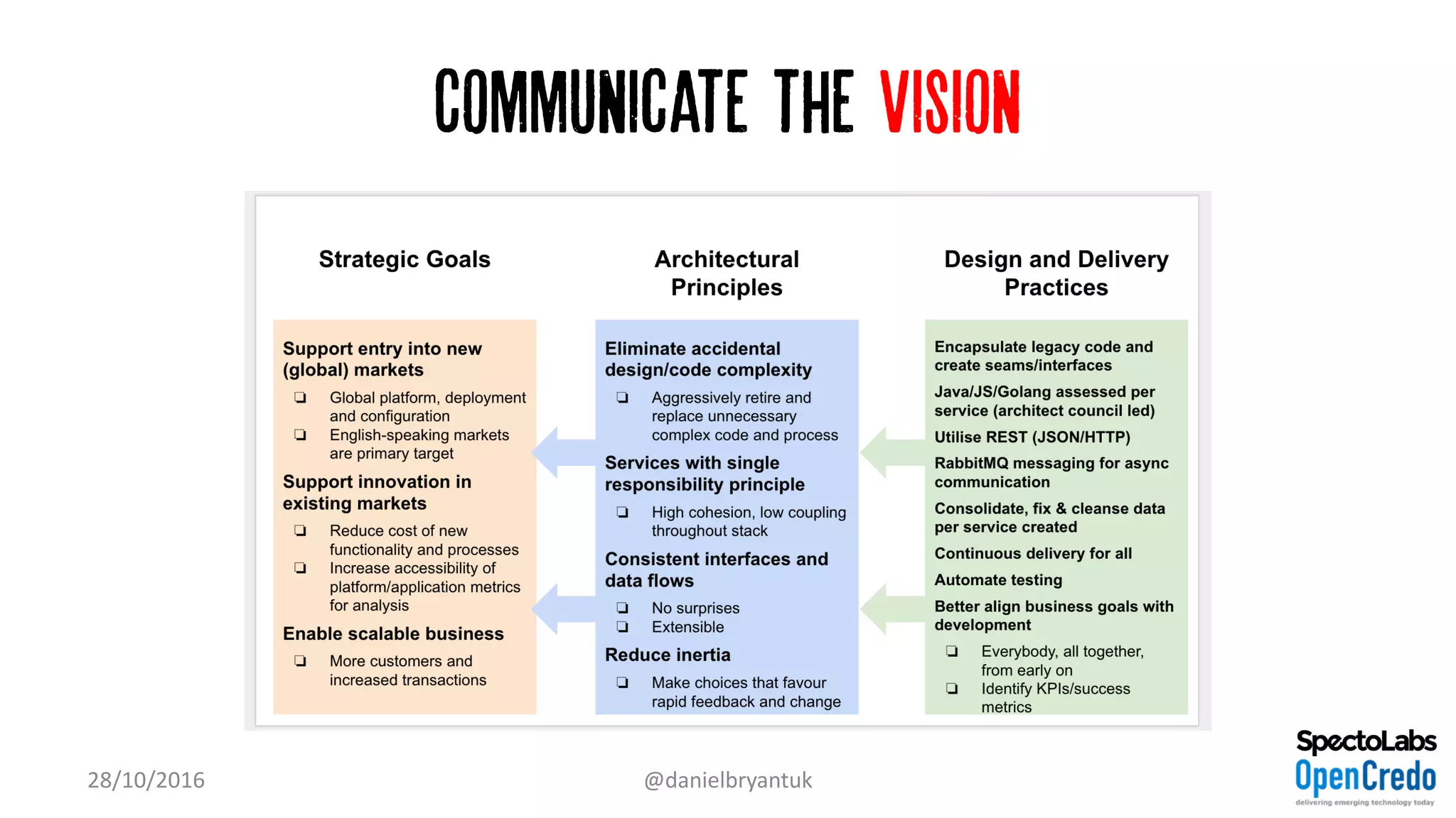 Communicate the vision
28/10/2016 @danielbryantuk
 
