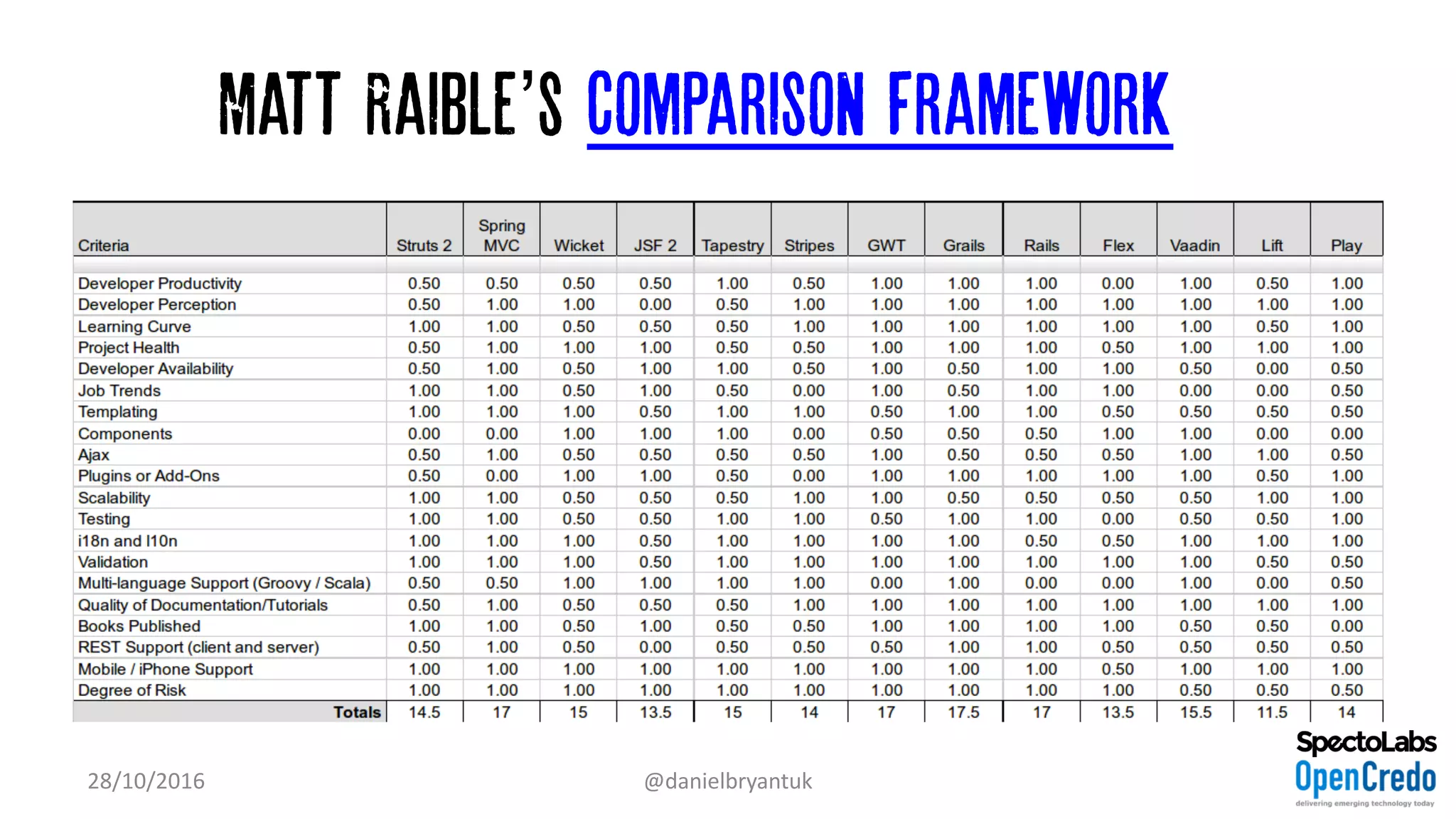Matt Raible’s Comparison Framework
28/10/2016 @danielbryantuk
 