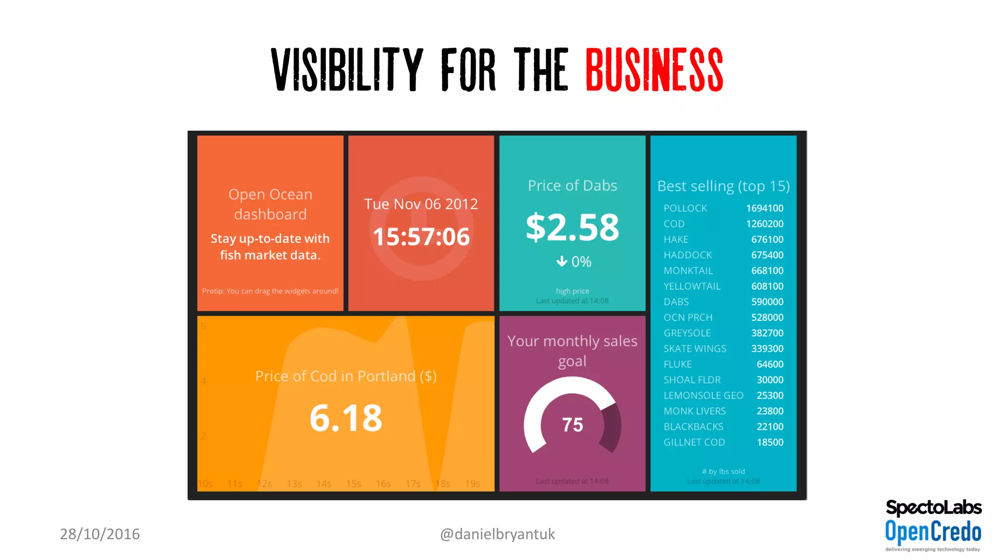 Visibility for the business
28/10/2016 @danielbryantuk
 
