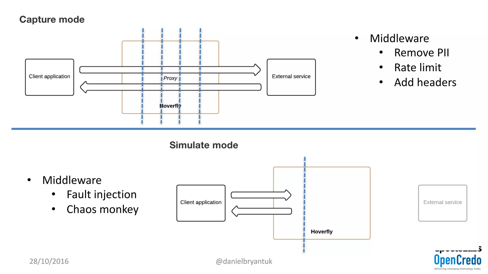 28/10/2016 @danielbryantuk
• Middleware
• Remove	PII
• Rate	limit
• Add	headers
• Middleware
• Fault	injection
• Chaos	monkey
 