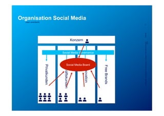 Organisation Social Media
  (stark vereinfacht)
                                                                                               4




                                                                                               5/23/12
                                                          Konzern




                                                                                               Confidential - for project internal use only, A. Rutsch, SCS-RES-CED-IAX-
                                                                                                                                                                    XDV
                                       Social Media Governance



                                        Geschäftskunden
                                              Social Media Board
                        Privatkunden




                                                                                 Free Brands
                                                                    Innovation
 