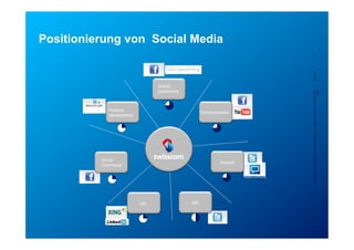 Positionierung von Social Media
                                                                                            6




                                                                                            5/23/12
                                   Brand-
                                   positioning




                                                                                            Confidential - for project internal use only, A. Rutsch, SCS-RES-CED-IAX-
                                                                                                                                                                 XDV
             Product-
                                                      Communication
             development




                                Social Media
          Social
                                                              Support
          Commerce

                                                                        Support Community




                           HR                    MR
 