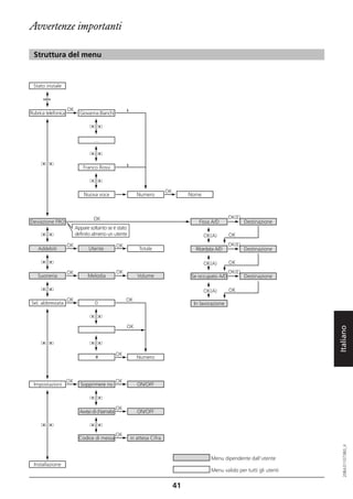 Avvertenze importanti

 Struttura del menu



 Stato iniziale



                     OK
Rubrica telefonica          Giovanna Bianchi




                                   …




                              Franco Rossi



                                                                         OK
                              Nuova voce                   Numero                  Nome



                                   OK                                                                OK(E)
Deviazione FRO                                                                        Fissa A/D              Destinazione
                          Appare soltanto se è stato
                          definito almeno un utente                                       OK(A)      OK

                     OK                          OK                                                  OK(E)
    Addebiti                    Utente                     Totale                    Ritardata A/D           Destinazione

                                                                                          OK(A)      OK
                     OK                          OK                                                  OK(E)
    Suoneria                    Melodia                    Volume                  Se occupato A/D           Destinazione

                                                                                          OK(A)      OK
                     OK                               OK
Sel. abbreviata                     0                                               In lavorazione



                                                      OK


                                                                                                                               Italiano
                                   …



                                                 OK
                                    #                      Numero



                     OK                          OK
  Impostazioni              Sopprimere no                  ON/OFF



                                                 OK
                            Avviso di chiamata             ON/OFF



                                                 OK
                           Codice di messa             in attesa Cifra
                                                                                                                                  20BA311073B0_it




                                                                                            Menu dipendente dall'utente
  Installazione
                                                                                            Menu valido per tutti gli utenti


                                                                              41
 