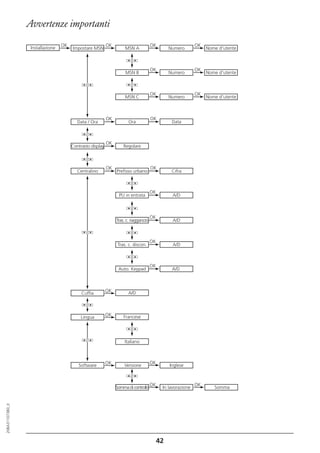Avvertenze importanti

                                   OK                       OK                         OK                     OK
                   Installazione        Impostare MSN                 MSN A                      Numero            Nome d'utente



                                                                                       OK                     OK
                                                                      MSN B                      Numero            Nome d'utente



                                                                                       OK                     OK
                                                                      MSN C                      Numero            Nome d'utente



                                                            OK                         OK
                                           Data / Ora                   Ora                       Data



                                                            OK
                                        Contrasto display            Regolare



                                                            OK                         OK
                                           Centralino            Prefisso urbano                  Cifra



                                                                                       OK
                                                                  PU in entrata                   A/D



                                                                                       OK
                                                                 Tras. c. riaggancio              A/D



                                                                                       OK
                                                                  Tras. c. discon.                A/D



                                                                                       OK
                                                                  Auto. Keypad                    A/D



                                                            OK          A/D
                                             Cuffia



                                                            OK       Francese
                                             Lingua




                                                                      Italiano



                                                            OK                         OK
                                           Software                  Versione                    Inglese



                                                                                       OK                     OK
                                                                 Somma di controllo          In lavorazione           Somma
20BA311073B0_it




                                                                                            42
 