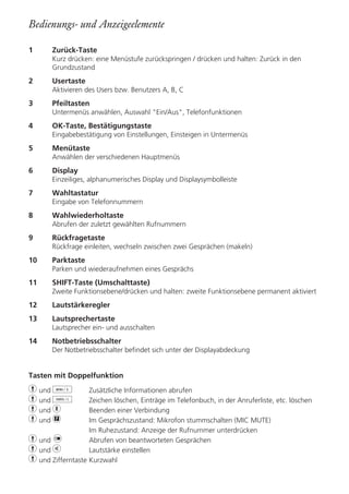 Bedienungs- und Anzeigeelemente

1      Zurück-Taste
       Kurz drücken: eine Menüstufe zurückspringen / drücken und halten: Zurück in den
       Grundzustand
2      Usertaste
       Aktivieren des Users bzw. Benutzers A, B, C
3      Pfeiltasten
       Untermenüs anwählen, Auswahl "Ein/Aus", Telefonfunktionen
4      OK-Taste, Bestätigungstaste
       Eingabebestätigung von Einstellungen, Einsteigen in Untermenüs
5      Menütaste
       Anwählen der verschiedenen Hauptmenüs
6      Display
       Einzeiliges, alphanumerisches Display und Displaysymbolleiste
7      Wahltastatur
       Eingabe von Telefonnummern
8      Wahlwiederholtaste
       Abrufen der zuletzt gewählten Rufnummern
9      Rückfragetaste
       Rückfrage einleiten, wechseln zwischen zwei Gesprächen (makeln)
10     Parktaste
       Parken und wiederaufnehmen eines Gesprächs
11     SHIFT-Taste (Umschalttaste)
       Zweite Funktionsebene/drücken und halten: zweite Funktionsebene permanent aktiviert
12     Lautstärkeregler
13     Lautsprechertaste
       Lautsprecher ein- und ausschalten
14     Notbetriebsschalter
       Der Notbetriebsschalter befindet sich unter der Displayabdeckung


Tasten mit Doppelfunktion
h und d            Zusätzliche Informationen abrufen
h und o            Zeichen löschen, Einträge im Telefonbuch, in der Anruferliste, etc. löschen
h und r            Beenden einer Verbindung
h und p            Im Gesprächszustand: Mikrofon stummschalten (MIC MUTE)
                   Im Ruhezustand: Anzeige der Rufnummer unterdrücken
h und n            Abrufen von beantworteten Gesprächen
h und b            Lautstärke einstellen
h und Zifferntaste Kurzwahl
 