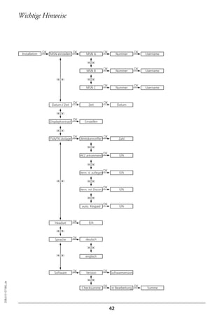 Wichtige Hinweise




                                  OK                     OK                       OK                     OK
                   Installation        MSN einstellen             MSN A                     Nummer            Username



                                                                                  OK                     OK
                                                                  MSN B                     Nummer            Username



                                                                                  OK                     OK
                                                                  MSN C                     Nummer            Username



                                                         OK                       OK
                                        Datum / Zeit                Zeit                    Datum



                                                         OK
                                       Displaykontrast           Einstellen



                                                         OK                       OK
                                       TVA/TK-Anlage          Amtskennziffer                 Zahl



                                                                                  OK
                                                              AKZ ankommend                  E/A



                                                                                  OK
                                                              Verm. d. auflegen              E/A



                                                                                  OK
                                                              Verm. mit Discon.              E/A



                                                                                  OK
                                                               auto. Keypad                  E/A



                                                         OK         E/A
                                          Headset



                                                         OK       deutsch
                                          Sprache




                                                                  englisch



                                                         OK                       OK
                                          Software                Version              Softwareversion
20BA311073B0_de




                                                                                  OK                     OK
                                                               Checksumme              in Bearbeitung          Summe




                                                                                       42
 