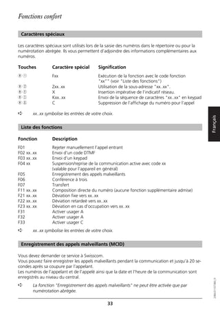 Fonctions confort

 Caractères spéciaux

Les caractères spéciaux sont utilisés lors de la saisie des numéros dans le répertoire ou pour la
numérotation abrégée. Ils vous permettent d’adjoindre des informations complémentaires aux
numéros.

Touches           Caractère spécial        Signification
h1                Fxx                      Exécution de la fonction avec le code fonction
                                           "xx”” (voir "Liste des fonctions")
h3                Zxx..xx                  Utilisation de la sous-adresse "xx..xx".
h4                X                        Insertion impérative de l’indicatif réseau.
h5                Kxx..xx                  Envoi de la séquence de caractères "xx..xx" en keypad
h6                C                        Suppression de l’affichage du numéro pour l’appel

➪       xx..xx symbolise les entrées de votre choix.




                                                                                                    Français
 Liste des fonctions

Fonction          Description
F01               Rejeter manuellement l’appel entrant
F02 xx..xx        Envoi d’un code DTMF
F03 xx..xx        Envoi d’un keypad
F04 xx            Suspension/reprise de la communication active avec code xx
                  (valable pour l’appareil en général)
F05               Enregistrement des appels malveillants
F06               Conférence à trois
F07               Transfert
F11 xx..xx        Composition directe du numéro (aucune fonction supplémentaire admise)
F21 xx..xx        Déviation fixe vers xx..xx
F22 xx..xx        Déviation retardeé vers xx..xx
F23 xx..xx        Déviation en cas d’occupation vers xx..xx
F31               Activer usager A
F32               Activer usager A
F33               Activer usager C
➪       xx..xx symbolise les entrées de votre choix.


 Enregistrement des appels malveillants (MCID)

Vous devez demander ce service à Swisscom.
Vous pouvez faire enregistrer les appels malveillants pendant la communication et jusqu’à 20 se-
condes après sa coupure par l’appelant.
Les numéros de l’appelant et de l’appelé ainsi que la date et l’heure de la communication sont
enregistrés au niveau du central.
                                                                                                       20BA311073B0_fr




➪       La fonction "Enregistrement des appels malveillants" ne peut être activée que par
        numérotation abrégée.

                                                33
 