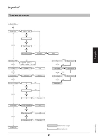 Important

 Structure de menus


  Etat initial



                  OK
  Répertoire              Dupont Jean




                               …




                          Zoé Michèle




                                                                                                             Français
                                                              OK
                         Nouvelle entrée             Numéro             Nom



                               OK                                                      OK(E)
 Déviation FVB                                                                Fixe             Destination
                       n'apparaît que si au
                       moins 1 usager a été créé                              OK(A)    OK

                  OK                       OK                                          OK(E)
     Cout                    Usager                   Total               Retardée             Destination

                                                                              OK(A)    OK
                  OK                       OK                                          OK(E)
   Sonnerie                  Mélodie                 Volume               Si occupé            Destination

                                                                              OK(A)    OK
                  OK                            OK
Numérot.abrégéé                 0                                         Traitement



                                                OK
                               …



                                           OK
                                #                    Numéro



                  OK                       OK
  Paramètres              Supp. numéro                A/D



                                           OK
                         Signal d'appel               A/D



                                           OK
                          Code attente               Nombre
                                                                                                                20BA311073B0_fr




                                                                                Option selon usager
  Installation
                                                                                Option générale



                                                                   41
 