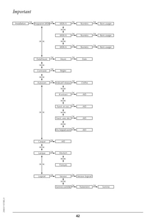 Important

                                  OK                  OK                       OK                      OK
                   Installation        Programm.MSN            MSN A                     Numéro             Nom usager



                                                                               OK                      OK
                                                               MSN A                     Numéro             Nom usager



                                                                               OK                      OK
                                                               MSN A                     Numéro             Nom usager



                                                      OK                       OK
                                        Date/heure              Heure                     Date



                                                      OK
                                         Contraste              Régler



                                                      OK                       OK
                                         Autocom           Indicatif réseau              Chiffre



                                                                               OK
                                                              IR entrant                  A/D



                                                                               OK
                                                            Transf. en racc.              A/D



                                                                               OK
                                                           Transf. avec déc.              A/D



                                                                               OK
                                                           Env. keypad auto.              A/D



                                                      OK         A/D
                                          Casque



                                                      OK       Deutsch
                                          Lanque




                                                               Français



                                                      OK                       OK
                                          Logiciel             Version              Version logiciel



                                                                               OK                      OK
                                                           Somme contrôle             Traitement             Somme
20BA311073B0_fr




                                                                                    42
 