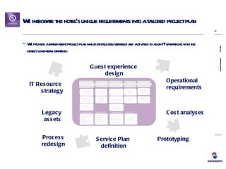 We integrate the hotel’s unique requirements into a tailored project plan We provide a transparent project plan which details deliverables and activities to align IT operations with the hotel’s long-term strategy. Cost analyses Operational requirements Guest experience  design IT Resource  strategy Legacy assets Service Plan  definition Process redesign Prototyping 