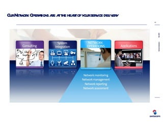 Our Network Operations are at the heart of your service delivery Network monitoring  Network management Network reporting  Network assessment 