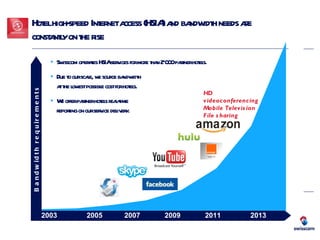 Hotel high-speed Internet access (HSIA) and bandwidth needs are constantly on the rise Bandwidth requirements 2011 2013 2009 2005 2007 2003 Swisscom operates HSIA services for more than 2’000 partner hotels.  Due to our scale, we source bandwidth  at the lowest possible cost for hotels. We offer partner hotels real-time  reporting on our service delivery. HD videoconferencing Mobile Television File sharing  