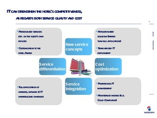 IT can strengthen the hotel’s competitiveness,  as regards both service quality and cost Cost  optimization New service  concepts Service  integration Service differentiation Personalized services  esp. on the guest’s own  devices Customization to the  hotel / brand Network-based  solutions (rather  than silo applications) Standardized IT  deployment Professional IT  management New service models (e.g.  Cloud Computing) Full exploitation of  wireless, network & IT  infrastructure synergies 