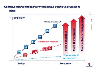 Continuous increase in IT complexity poses serious operational challenges to hotels Tomorrow Today IT complexity IP-based applications Internet-enabled guest devices More bandwidth More IT integration More network management Your onsite IT resources? 