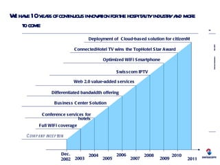 We have 10 years of continuous innovation for the hospitality industry and more to come Dec. 2002 2004 2005 2006 2007 2008 2009 2010 ConnectedHotel TV wins the TopHotel Star Award Company inception Conference services for hotels Business Center Solution Differentiated bandwidth offering  Web 2.0 value-added services  Swisscom IPTV Optimized WiFi Smartphone Deployment of  Cloud-based solution for citizenM 2003 2011 Full WiFi coverage 