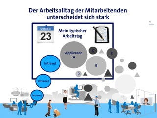 Der Arbeitsalltag der Mitarbeitenden
unterscheidet sich stark
Intranet
Application
A
B
E
C
D
Intranet
Intranet
Mein typischer
Arbeitstag
11
 
