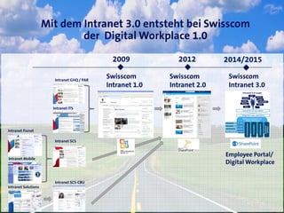14
Mit dem Intranet 3.0 entsteht bei Swisscom
der Digital Workplace 1.0
20122009
Swisscom
Intranet 1.0
Intranet SCS
Intranet SCS-CBU
Intranet Fixnet
Intranet Mobile
Intranet Solutions
Intranet GHQ / PAR
Intranet ITS
Swisscom
Intranet 2.0
2014/2015
Swisscom
Intranet 3.0
Employee Portal/
Digital Workplace
 