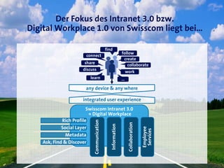 Swisscom Intranet 3.0
≈ Digital Workplace
Communication
Employee
Services
Social Layer
Rich Profile
Metadata
Information
integrated user experience
any device & any where
learnlearn
shareshare
followfollow
discussdiscuss
workwork
collaboratecollaborate
connectconnect
createcreate
……
Ask, Find & Discover
Collaboration
findfind
15
Der Fokus des Intranet 3.0 bzw.
Digital Workplace 1.0 von Swisscom liegt bei…
 