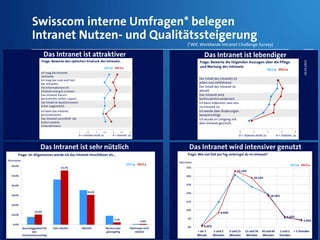 Swisscom interne Umfragen* belegen
Intranet Nutzen- und Qualitätssteigerung
(*WIC Worldwide Intranet Challenge Survey)
Das Intranet ist sehr nützlich Das Intranet wird intensiver genutzt
Das Intranet ist lebendigerDas Intranet ist attraktiver
26.03.2014
 