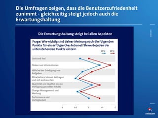 Die Umfragen zeigen, dass die Benutzerzufriedenheit
zunimmt - gleichzeitig steigt jedoch auch die
Erwartungshaltung
Die Erwartungshaltung steigt bei allen Aspekten
26.03.2014
 