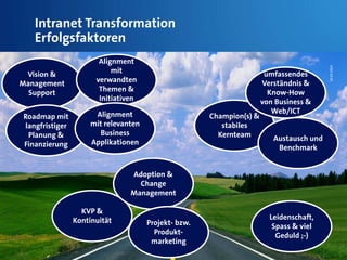 Intranet Transformation
Erfolgsfaktoren
Vision &
Management
Support
Roadmap mit
langfristiger
Planung &
Finanzierung
Champion(s) &
stabiles
Kernteam
umfassendesumfassendes
Verständnis &
Know-How
von Business &
Web/ICT
Alignment
Initiativen
Alignment
mit
verwandten
Themen &
Initiativen
Alignment
mit relevanten
Business
Applikationen
KVP &
Kontinuität
Adoption &
Change
Management
Leidenschaft,
Spass & viel
Geduld ;-)
Austausch und
Benchmark
Projekt- bzw.
Produkt-
marketing
26.03.2014
 