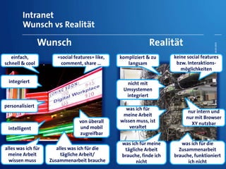 Intranet
Wunsch vs Realität
einfach,
schnell & cool
von überall
und mobil
zugreifbar
«social features» like,
comment, share …
integriert
personalisiert
intelligent
alles was ich für die
tägliche Arbeit/
Zusammenarbeit brauche
alles was ich für
meine Arbeit
wissen muss
kompliziert & zu
langsam
nur intern und
nur mit Browser
XY nutzbar
keine social features
bzw. Interaktions-
möglichkeiten
nicht mit
Umsystemen
integriert
was ich für meine
tägliche Arbeit
brauche, finde ich
nicht
was ich für
meine Arbeit
wissen muss, ist
veraltet
was ich für die
Zusammenarbeit
brauche, funktioniert
ich nicht
RealitätWunsch
26.03.2014
 