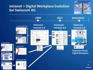 Intranet > Digital Workplace Evolution
bei Swisscom AG
20122009
Swisscom
Intranet 1.0
Intranet SCS
Intranet SCS-CBU
Intranet Fixnet
Intranet Mobile
Intranet Solutions
Intranet GHQ / PAR
Intranet ITS
Swisscom
Intranet 2.0
2014/2015
Swisscom
Intranet 3.0
Employee Portal/
Digital Workplace
26.03.2014
 