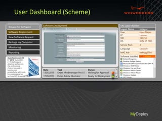 User Dashboard (Scheme) 
Software Deployment My Data Monitor 
MyDeploy 
Browse for Software 
Software Deployment 
New Software Request 
Restage my Computer 
Monitoring 
Reporting 
Logon Name hmeyer 
User Hans Meyer 
PC Lenovo 
SW 123456 
OS WIN XP PRO 
Service Pack 3 
Language Deutsch 
MAC Adr ee44gg55hh 
Software Installed List Close 
AutoDesk AutoCAD 
LT 2010 AutoCAD 
LT® drafting and 
detailing software is 
the professional 
choice, because it 
boosts your 
productivity with tools 
for creating precise 
technical 2D drawings. 
5 
Date Task Status 
13.05.2010 Order Mindmanager Pro 0.7 Waiting for Approval 
17.05.2010 Order Adobe Illustrator Ready for Deployment 6 
 