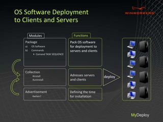 OS Software Deployment 
to Clients and Servers 
Modules Functions 
Collection 
Adresses servers 
and clients 
Package 
a) OS Software 
b) Commands 
4 Comand TASK SEQUENCE 
Advertisement 
4when? 
Pack OS software 
for deployment to 
servers and clients 
Defining the time 
for installation 
deploy 
MyDeploy 
 
