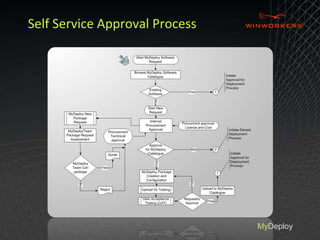 Self Service Approval Process 
MyDeploy 
 