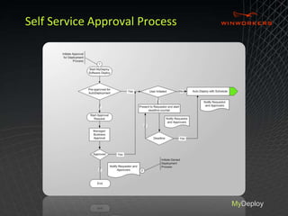 Self Service Approval Process 
MyDeploy 
 