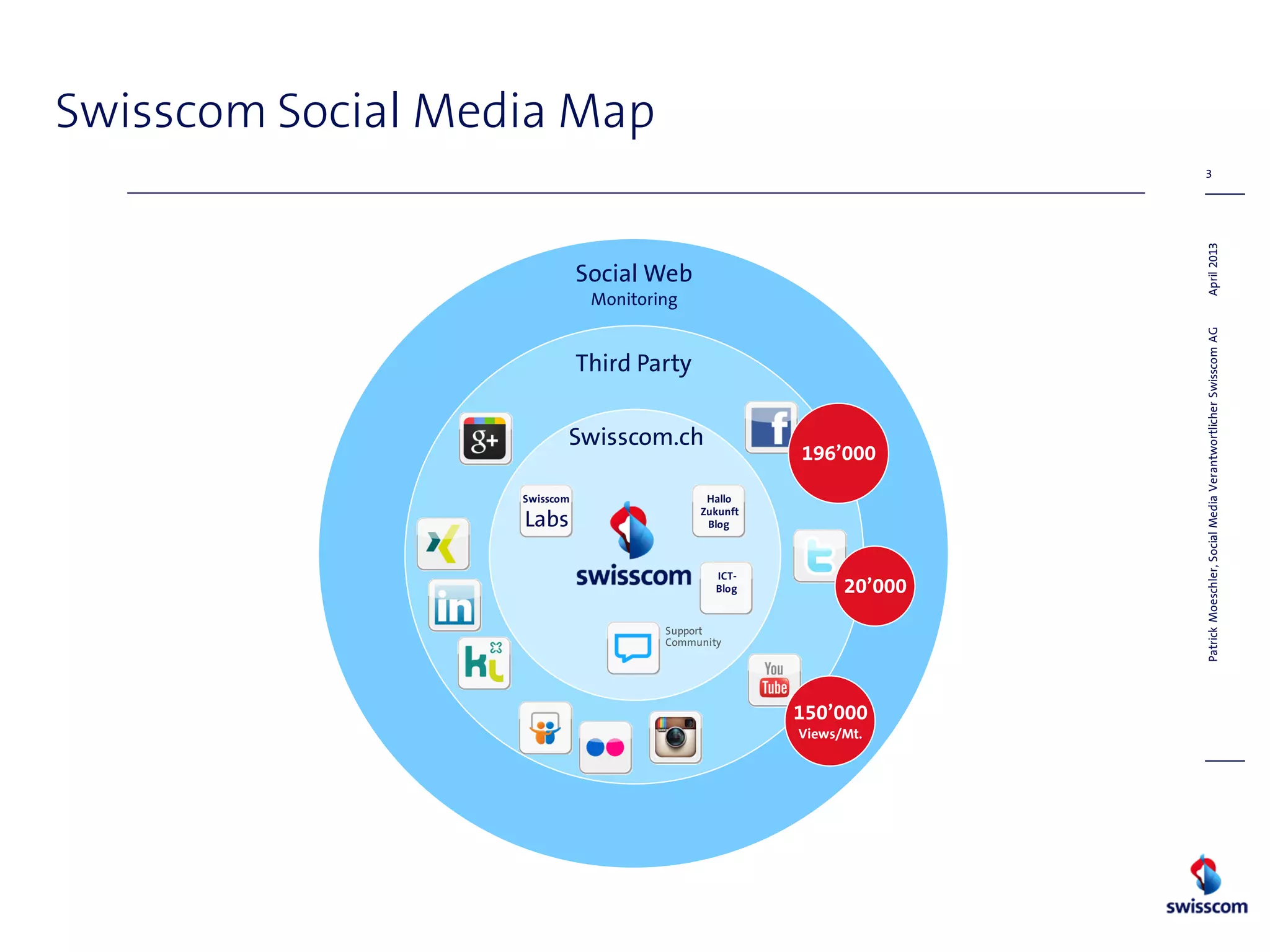 April2013
3
PatrickMoeschler,SocialMediaVerantwortlicherSwisscomAG
Swisscom Social Media Map
Social Web
Monitoring
Third Party
Swisscom.ch
Support
Community
Swisscom
Labs
Hallo
Zukunft
Blog
196’000
20’000
150’000
Views/Mt.
ICT-
Blog
 