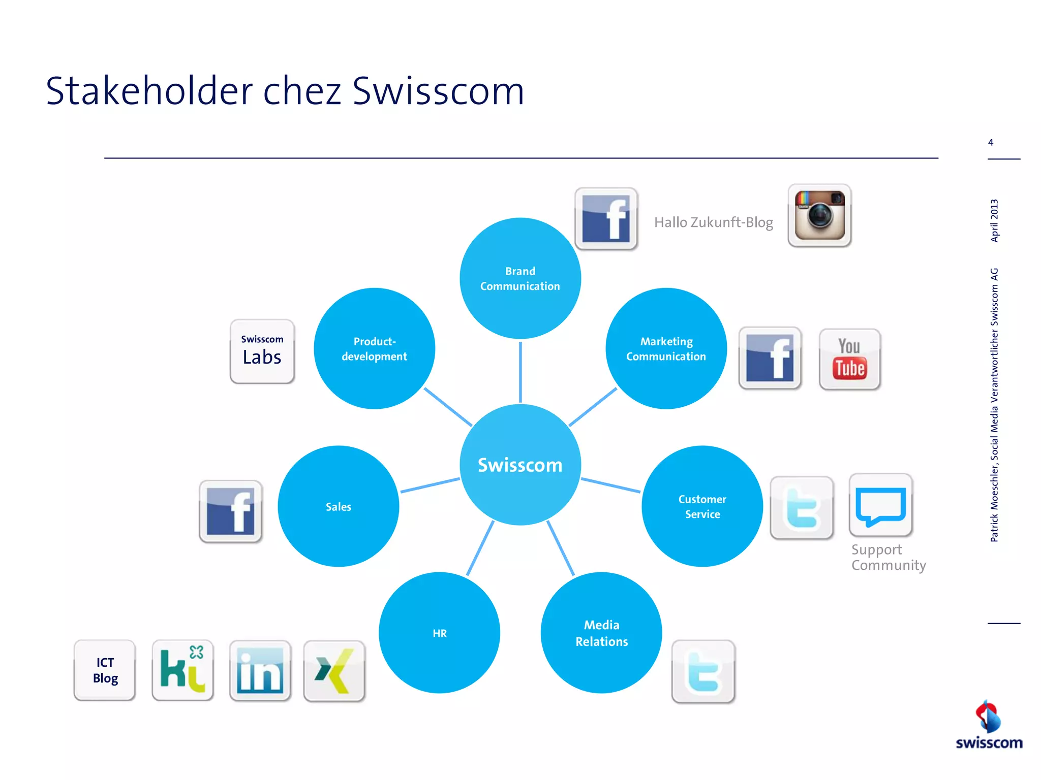 4
Swisscom
Brand
Communication
Marketing
Communication
Customer
Service
Media
Relations
HR
Sales
Product-
development
Hallo Zukunft-Blog
Stakeholder chez Swisscom
Support
Community
Swisscom
Labs
April2013PatrickMoeschler,SocialMediaVerantwortlicherSwisscomAG
ICT
Blog
 