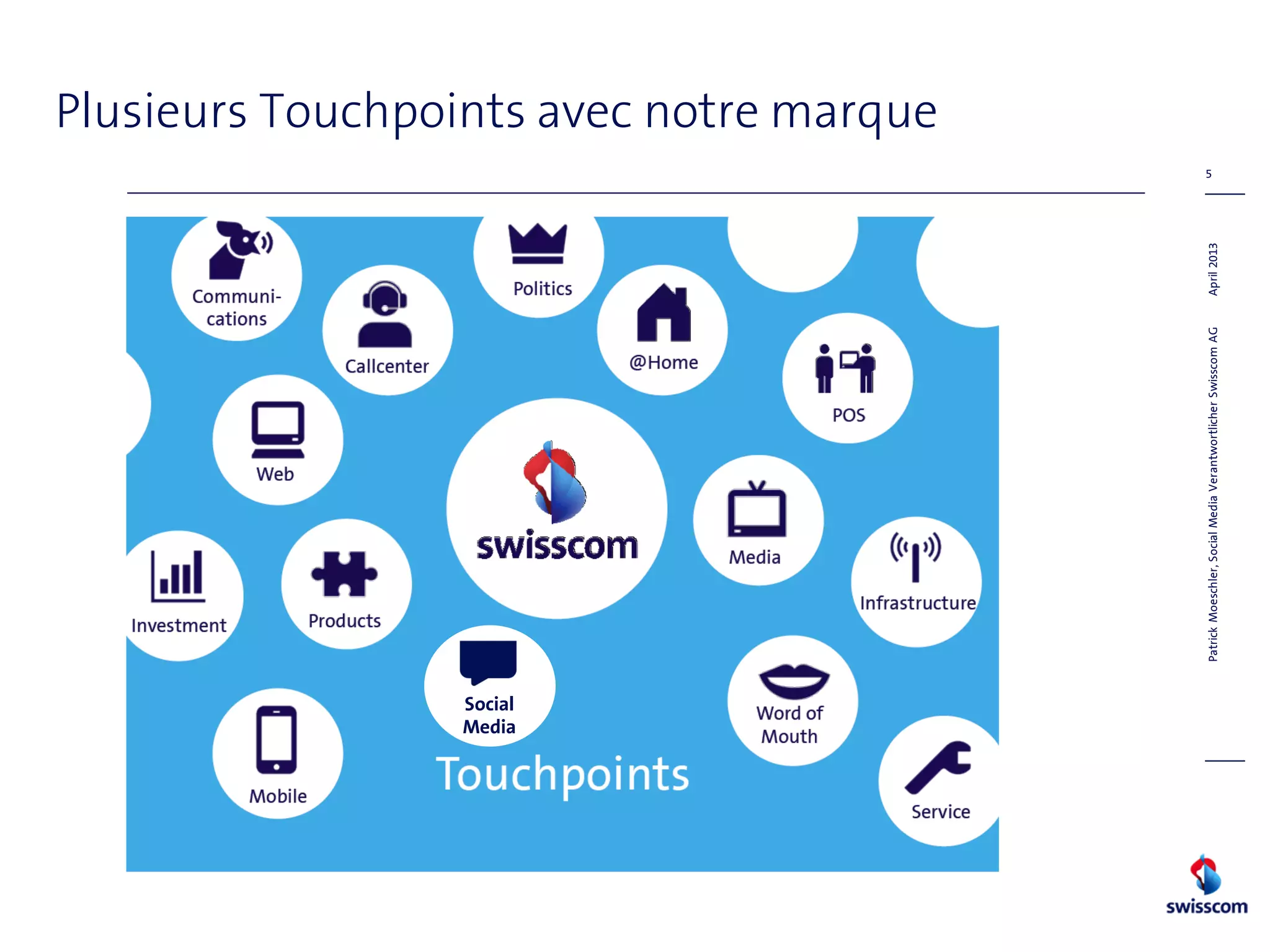 5
Plusieurs Touchpoints avec notre marque
Social
Media
April2013PatrickMoeschler,SocialMediaVerantwortlicherSwisscomAG
 