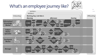 14
What's an employee journey like?
Onboarding OffboardingWorking Day | Job Role 1
Job Role 2
Job Role n
Morning Afternoon...