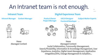 An Intranet team is not enough.
Intranet Team Digital Experience Team
Intranet Manager Content Manager Product Owner
Proje...