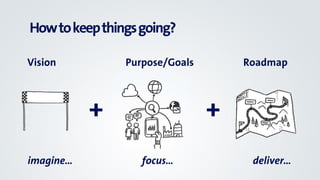 Howtokeepthingsgoing?
VisionVision Purpose/GoalsPurpose/Goals RoadmapRoadmap
imagine…imagine… focus…focus… deliver…deliver...