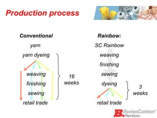 Production process 16 weeks 3 weeks Rainbow: SC Rainbow weaving finishing sewing dyeing retail trade Conventional yarn  yarn dyeing weaving finishing sewing retail trade  