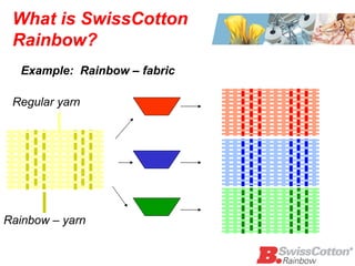 What is SwissCotton Rainbow? Example:  Rainbow – fabric  Rainbow – yarn  Regular yarn 